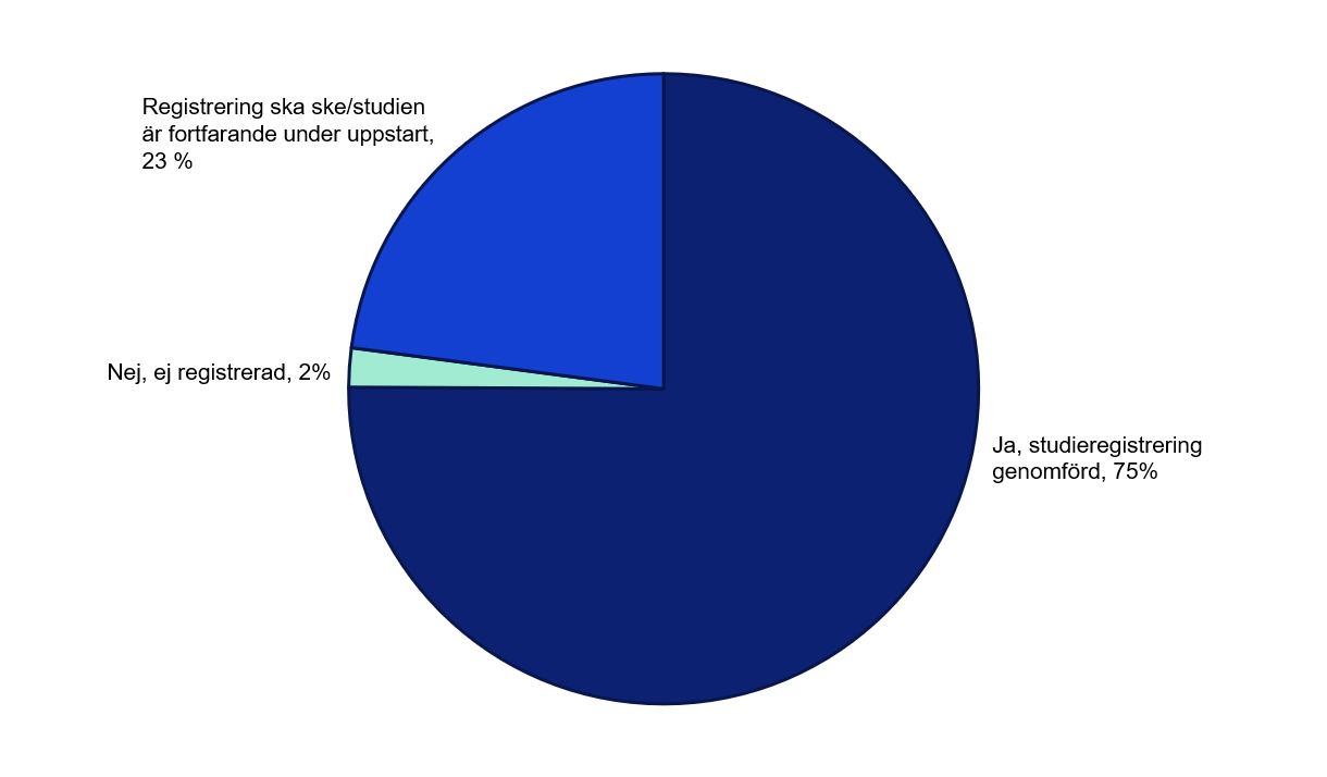 Cirkeldiagram som visar fördelningen av svareni uppföljningen。总计83 svar。