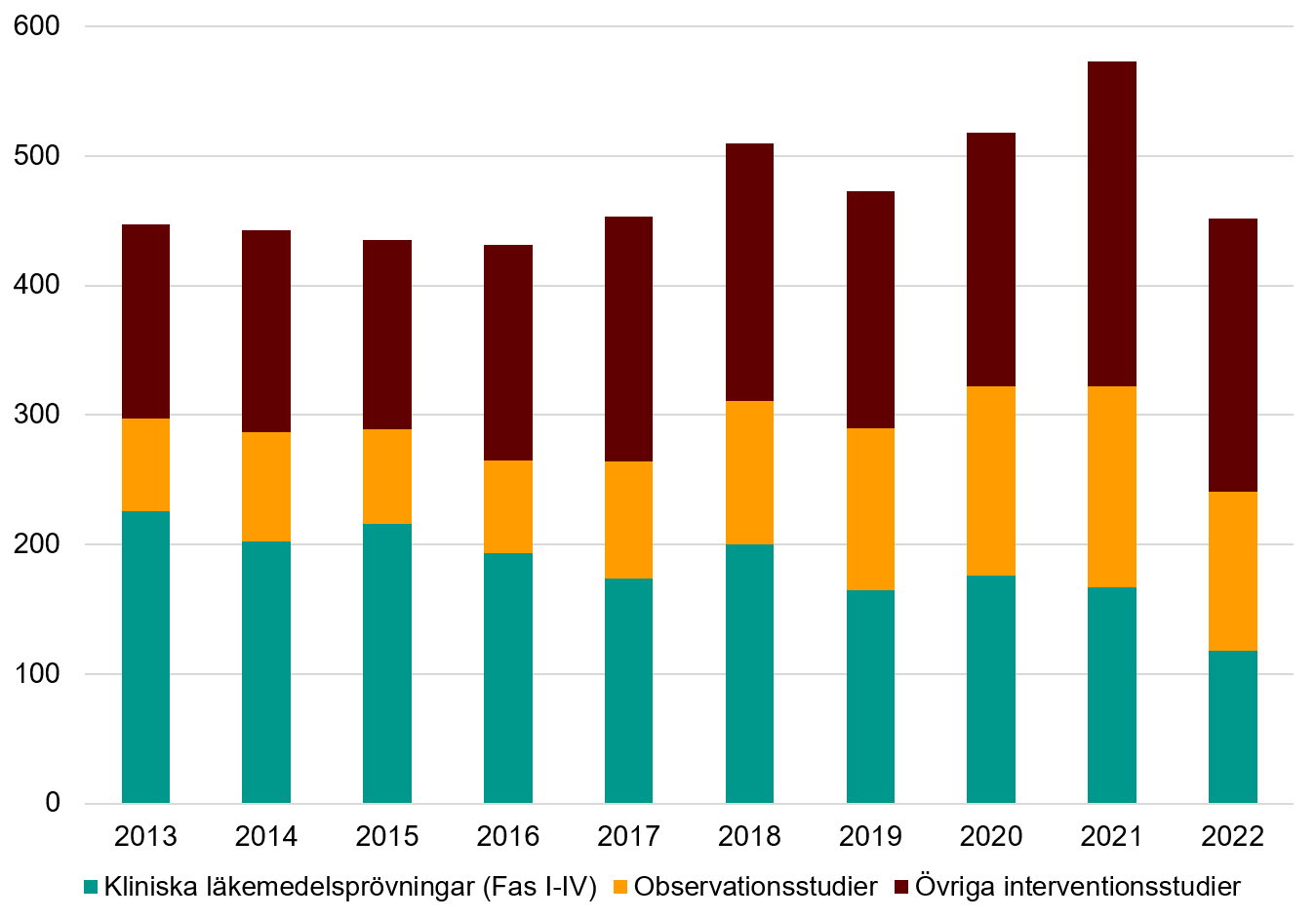 Diagrambild som visar utvecklingen av antalet svenska studier som registreras i ClinicalTrials.gov.