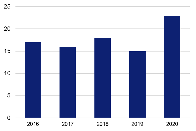 Stapeldiagram för antal beviljade bidrag per år för Sverige 2016-2020