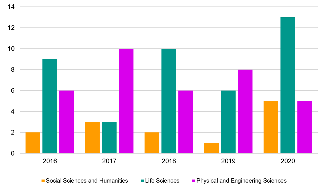 Stapeldiagram för antal beviljade bidrag per ämnesområde för Sverige 2016-2020
