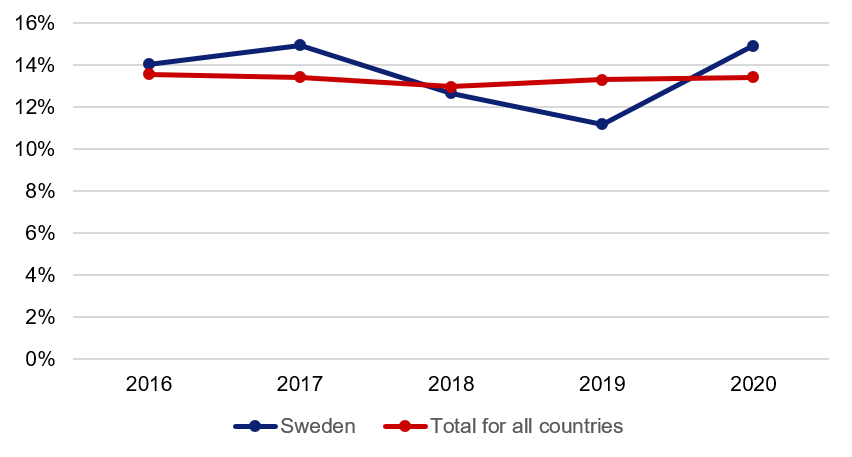 Diagram over aproval rate over time. Sweden compare to total aproval rate for all countries. 