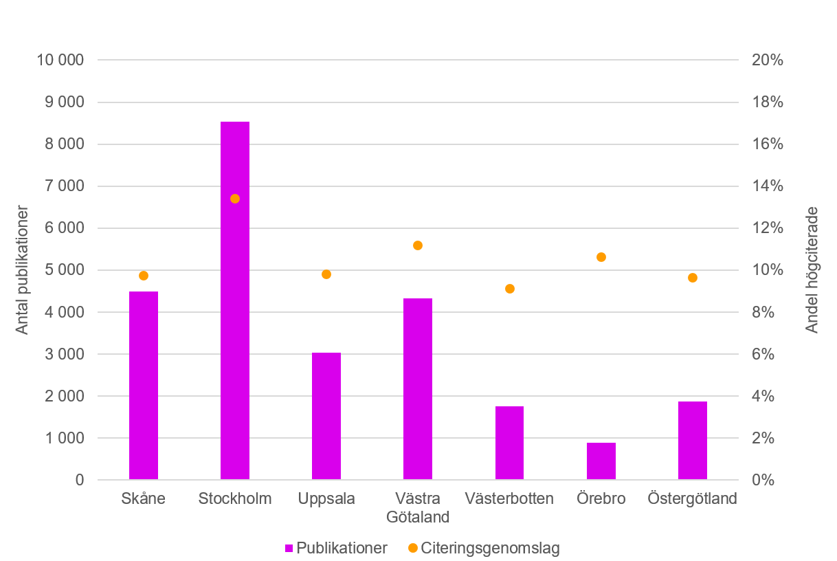 Stapeldiagram som visar antal publikationer och citeringsgenomslag per ALF-region för perioden 2018–2021.