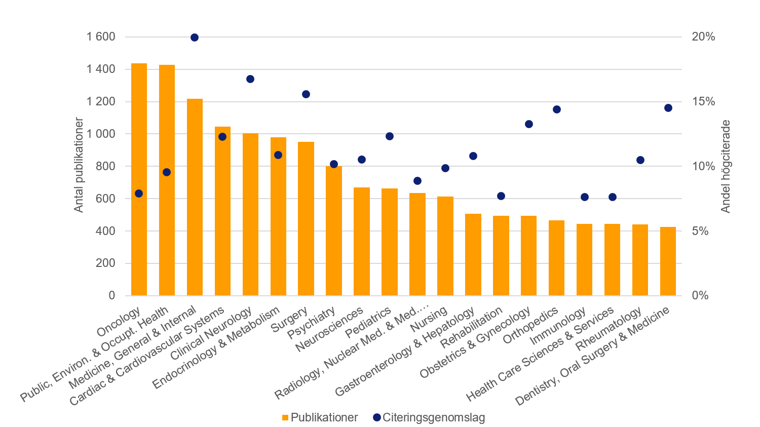 Stapeldiagram som visar de 20 största forskningsämnena sett till publikationsvolym samt citeringsgenomslag per ämne för perioden 2018–2021. 