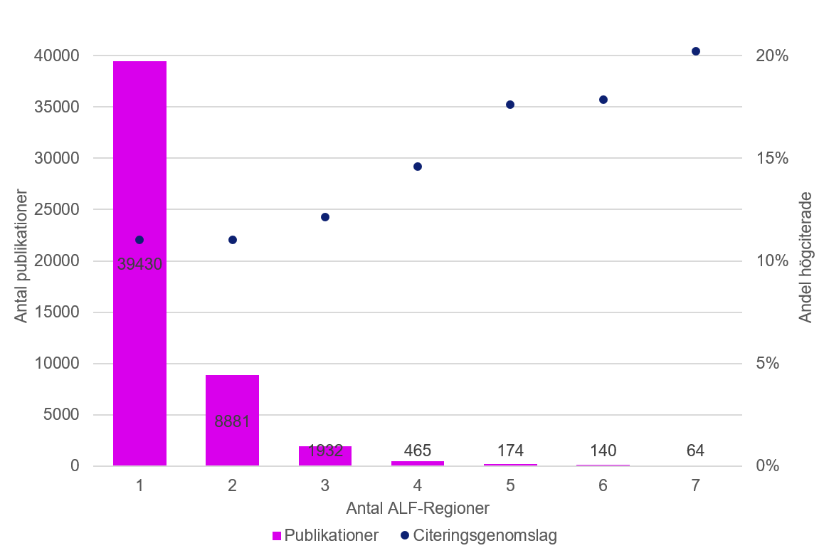 Stapeldiagram som visar antal sampublikationer mellan ALF-regionerna under perioden 2018–2021. 
