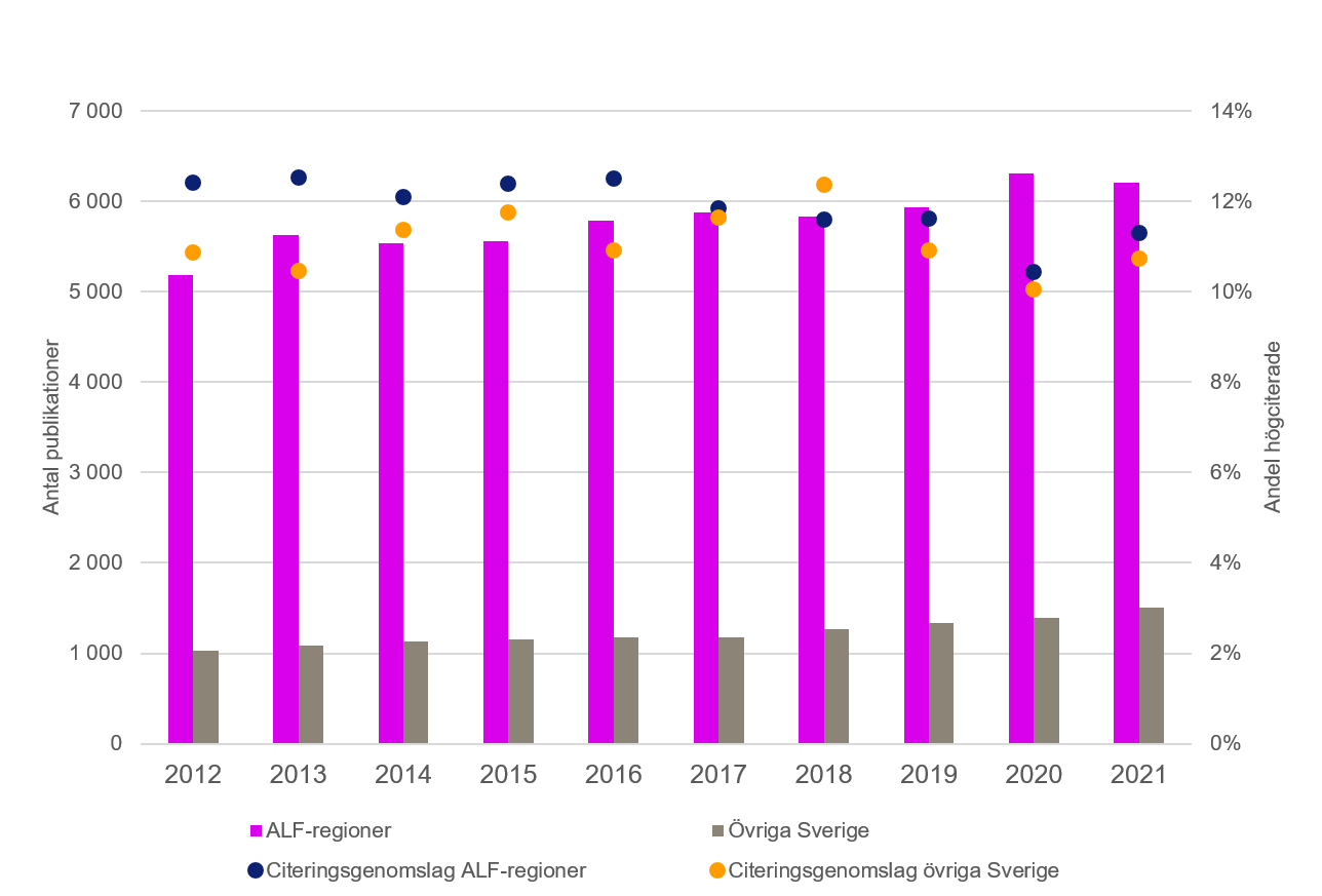 Stapeldiagram som visar antal publikationer och citeringsgenomslag för perioden 2012–2021. 