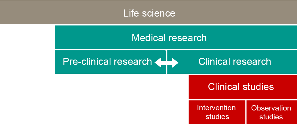 Picture illustrating The Swedish Research Councils definitions within medical and clinical research.