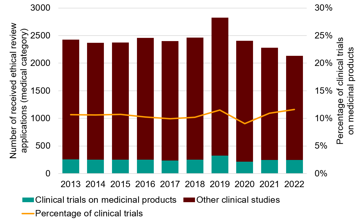 A diagram depicting the total number of submitted ethical review applications related to medical research between 2013-2018