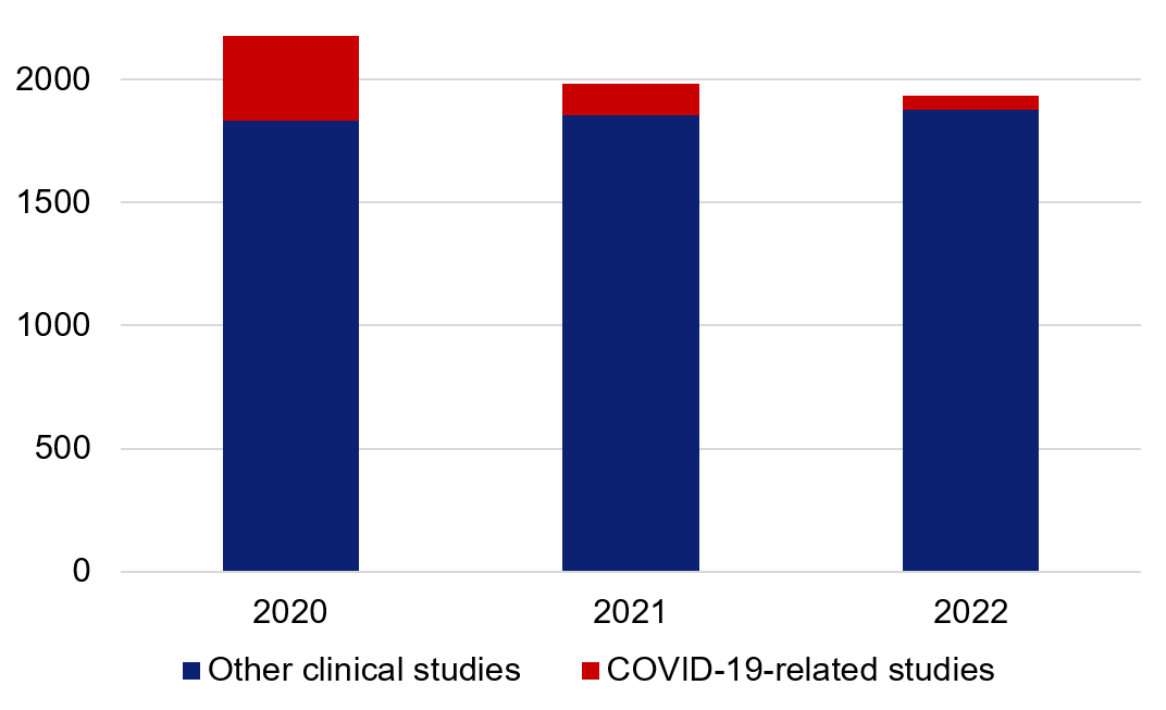 A diagram depicting the total number of approved ethical review applications of medical case type related to COVID-19.