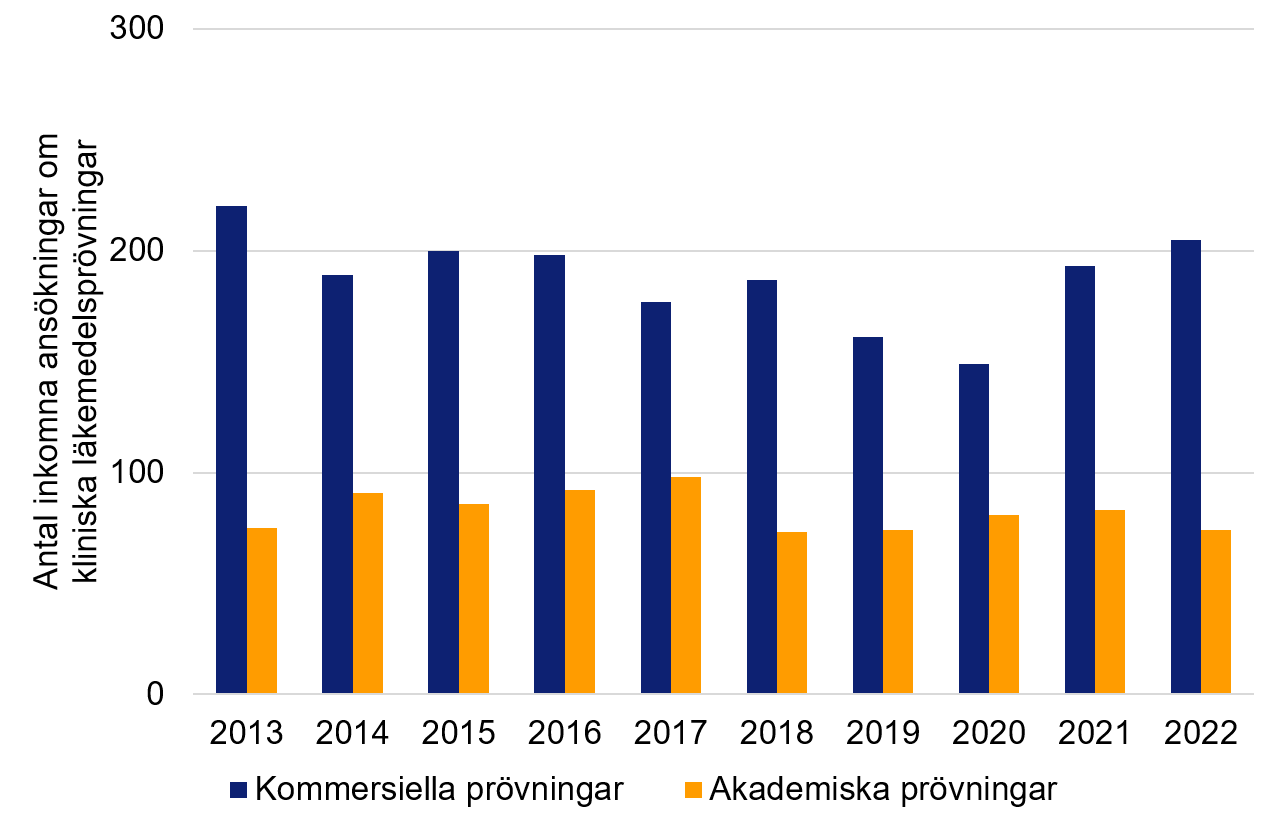 Diagram över antal inkomna ansökningar om klinisk läkemedelsprövning till EudraCT fördelat på sponsortyp: kommersiell respektive akademisk mellan åren 2005-2022.