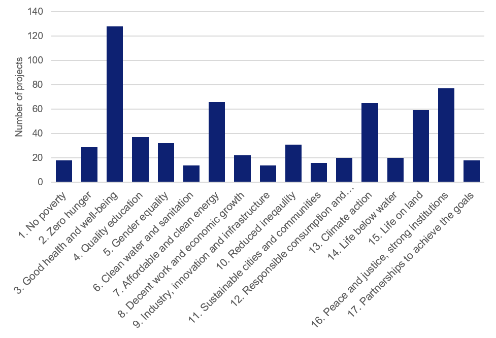 Diagram showing number of projects funded of direct relevance to each goal (relates to approved project grants and starting grants 2016–2020).