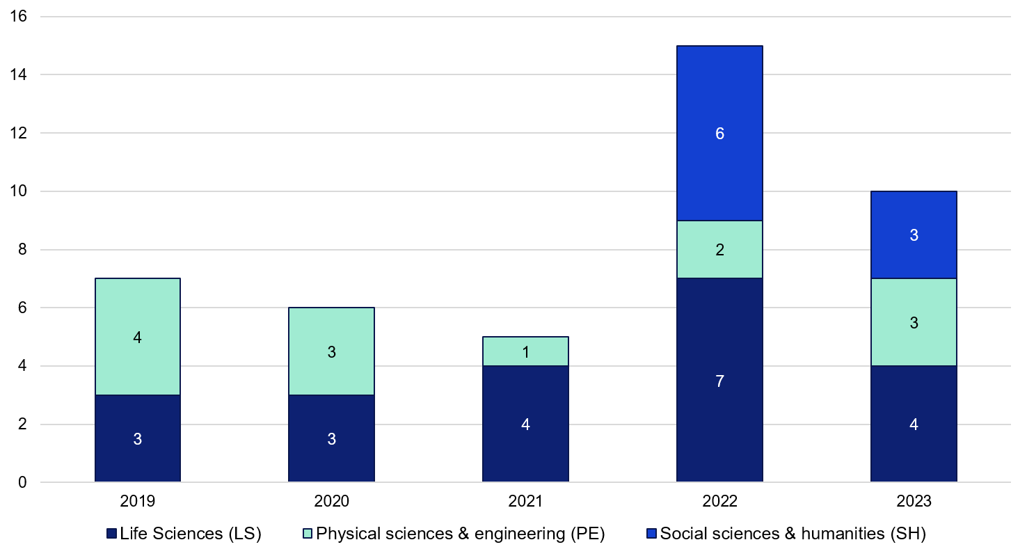 Stapeldiagram över antal bidrag per ämnesområde och år, mellan 2019 och 2023.