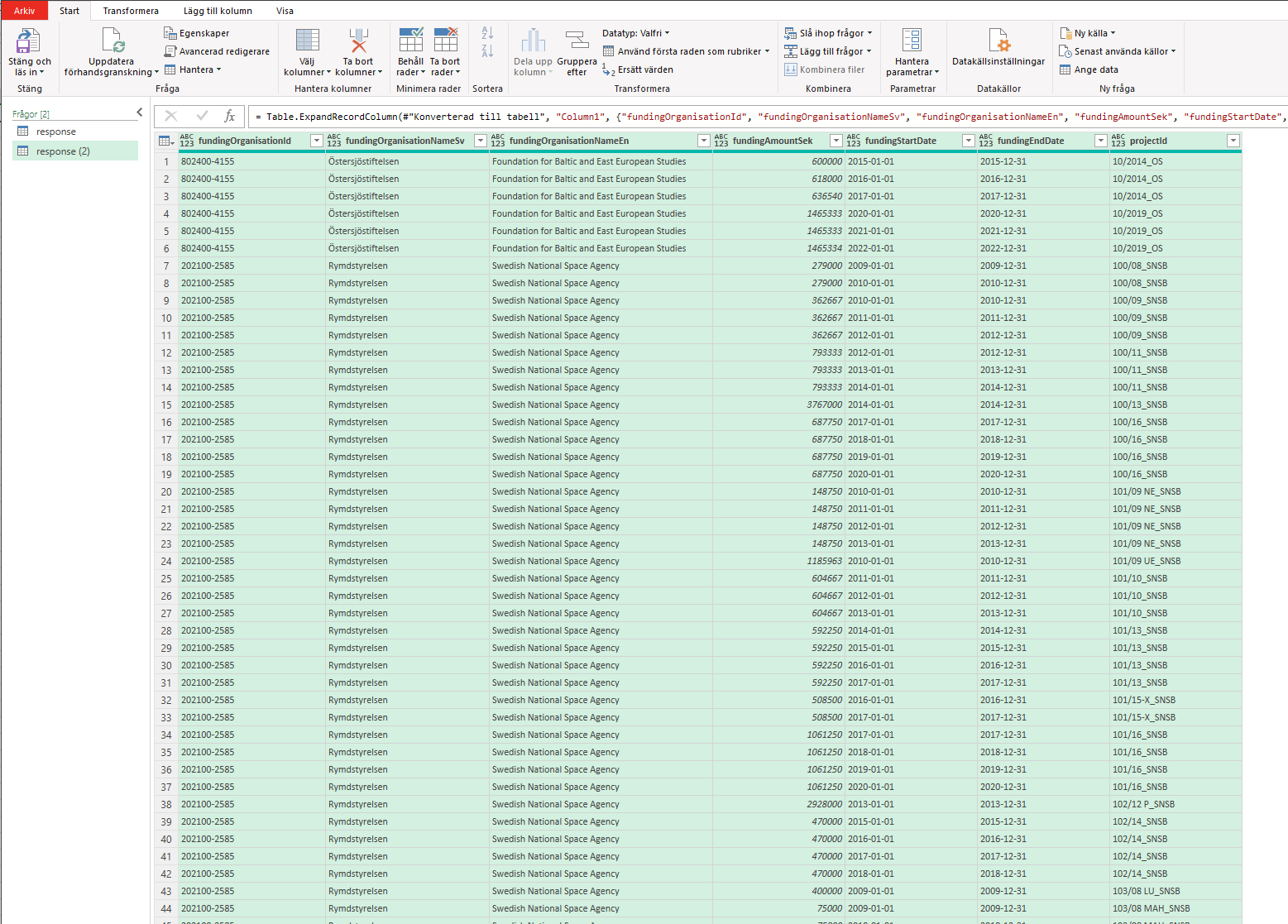 Skärmbild från Excel med data från Swecris API sorterad i kolumner