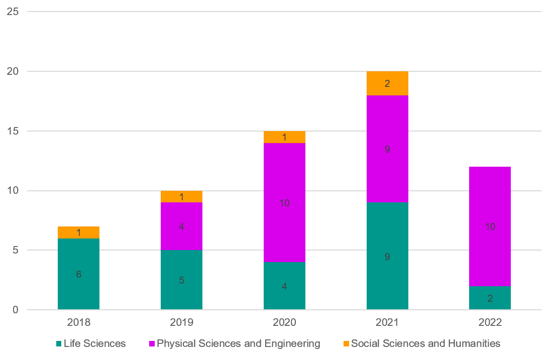 Diagram showing number of grants awarded per subject are and year.