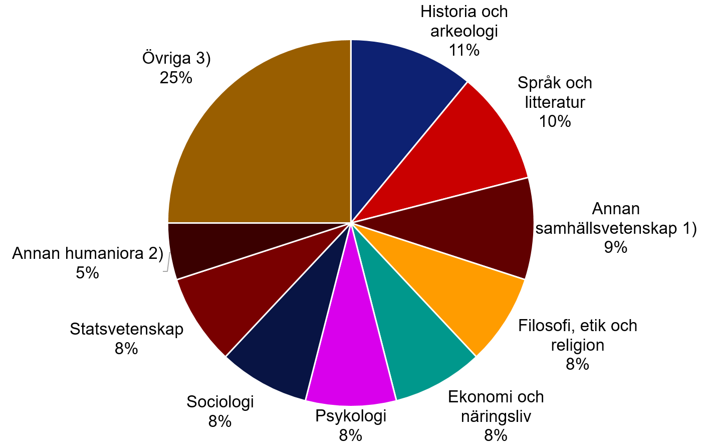 cirkeldiagram över ämnesfördelningen