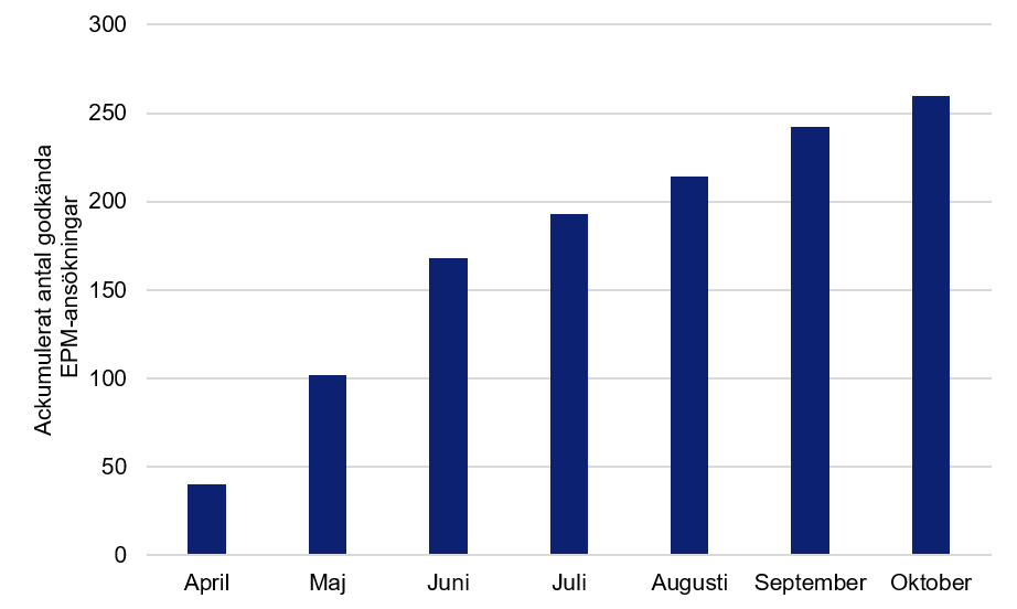 Stapeldiagram som visar antalet Covid-19-relaterade ansökningar som blivit godkända av Etikprövningsmyndigheten per månad, april-oktober.