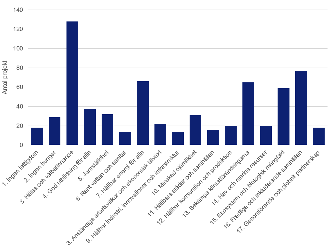 Stapeldiagram som visar antal finansierade projekt som har direkt relevans för respektive globalt mål (gäller beviljade projektbidrag och etableringsbidrag 2016–2020).